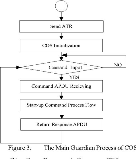 Design and implementation of Smart Card COS 